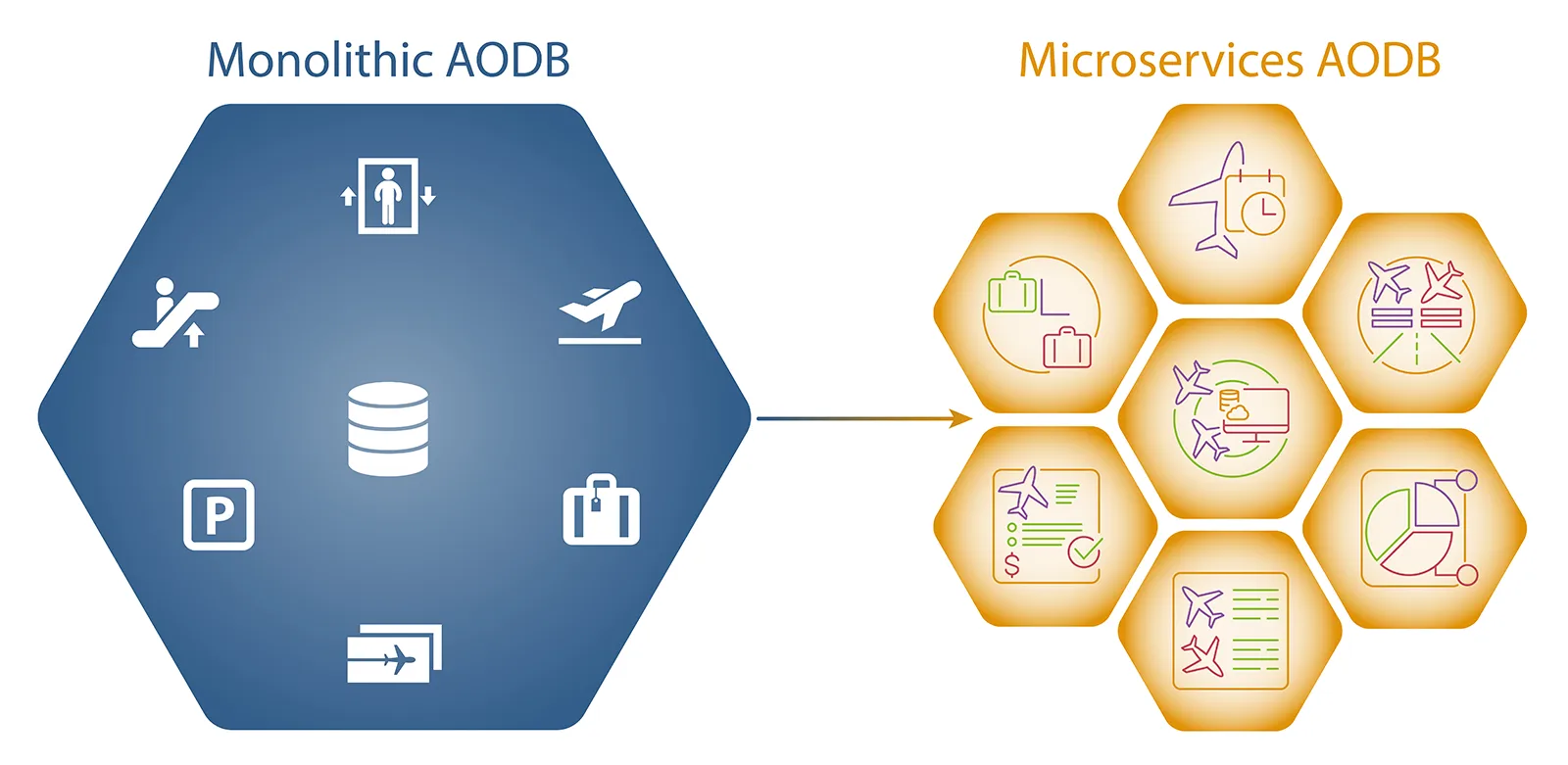 monolith and microservices aodb comparison