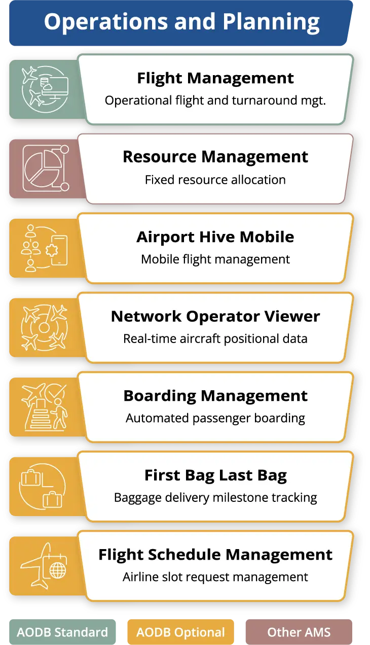 operations and